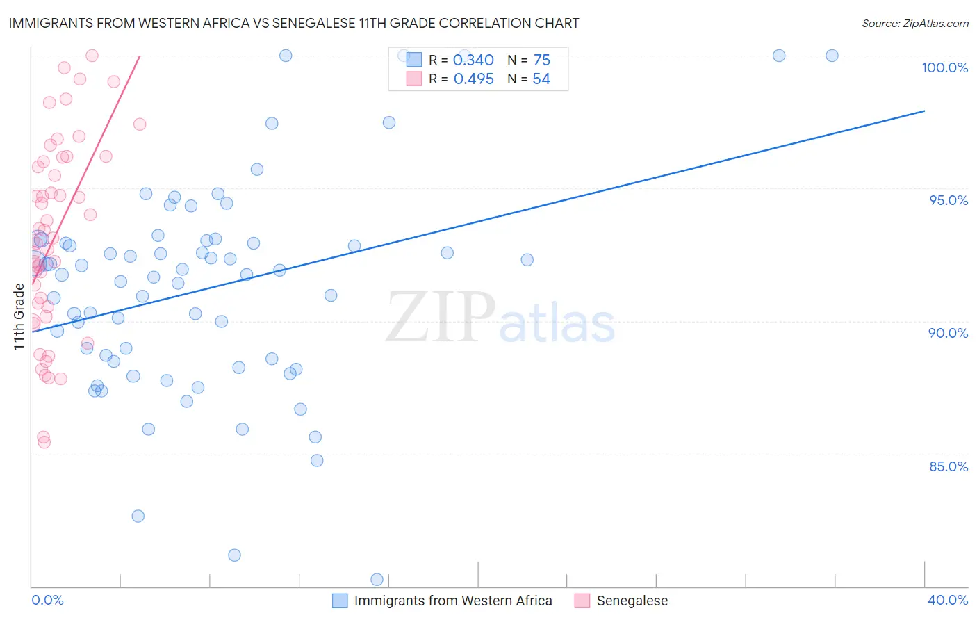 Immigrants from Western Africa vs Senegalese 11th Grade