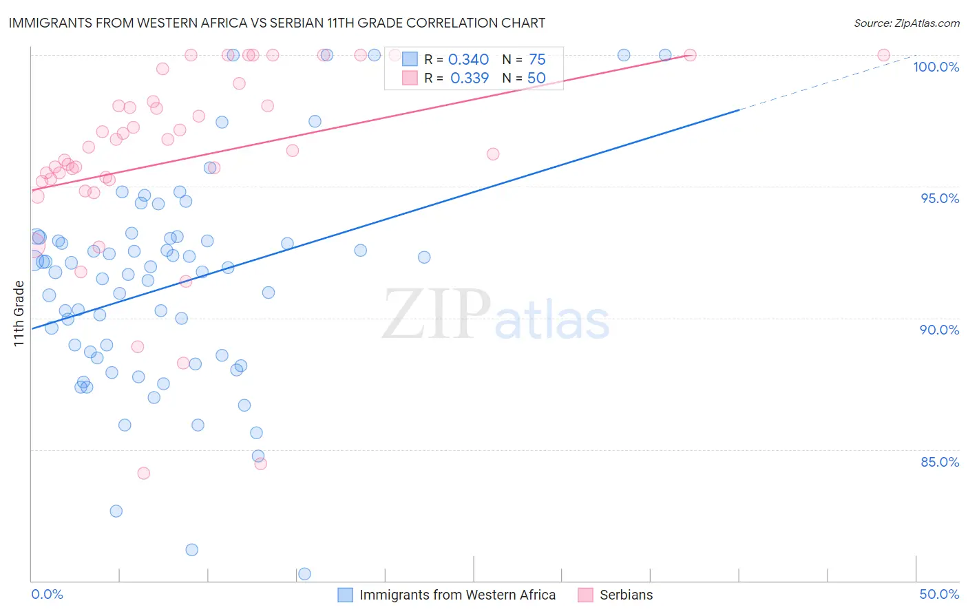 Immigrants from Western Africa vs Serbian 11th Grade