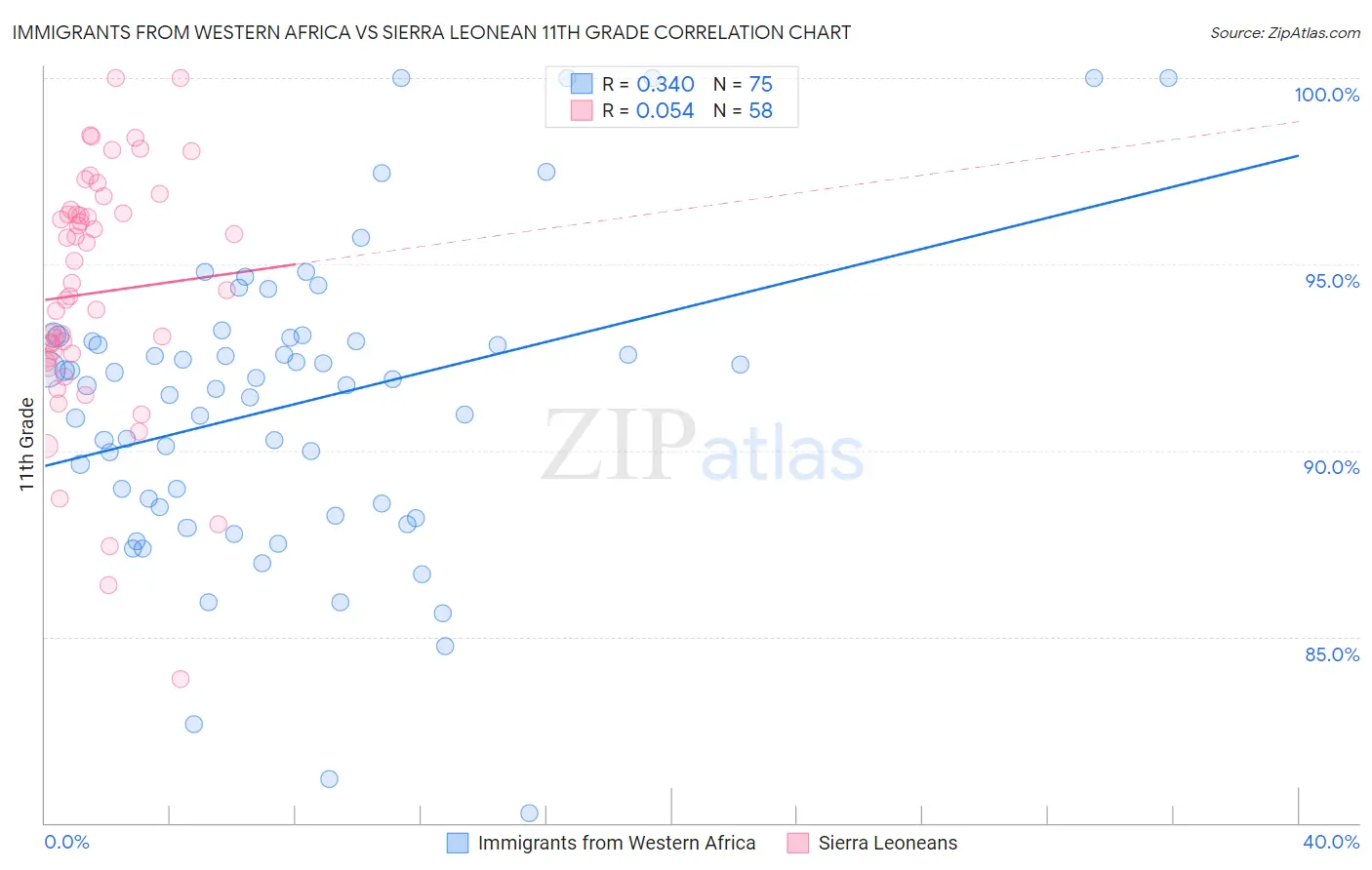 Immigrants from Western Africa vs Sierra Leonean 11th Grade