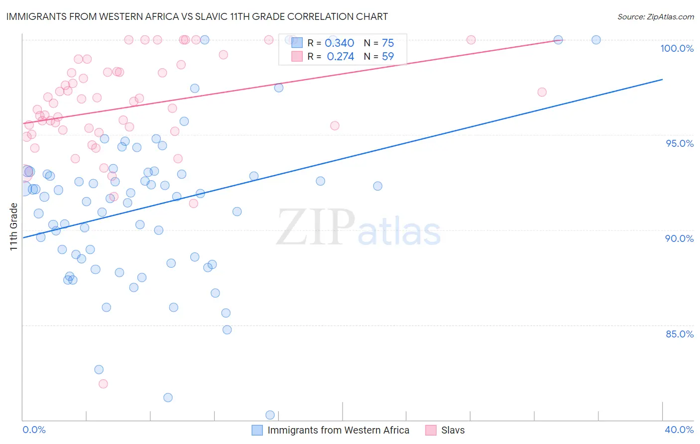 Immigrants from Western Africa vs Slavic 11th Grade