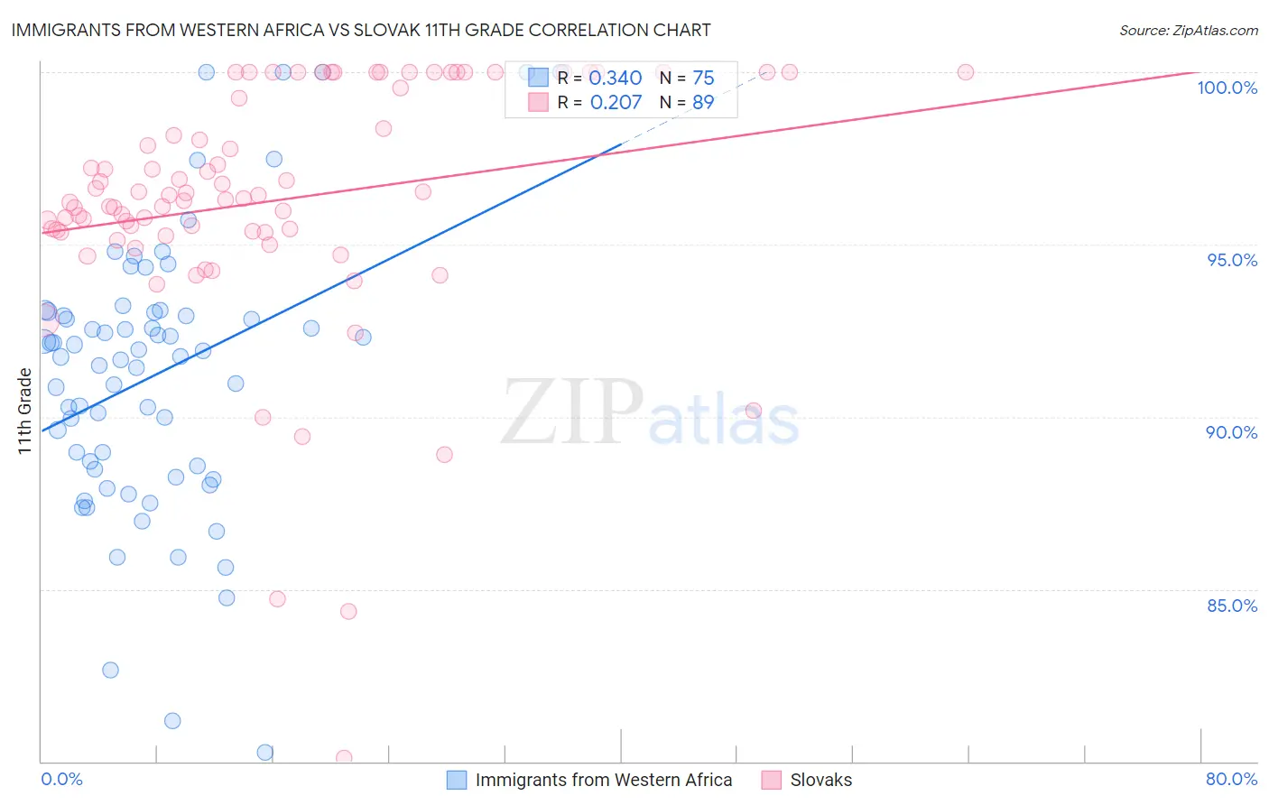 Immigrants from Western Africa vs Slovak 11th Grade