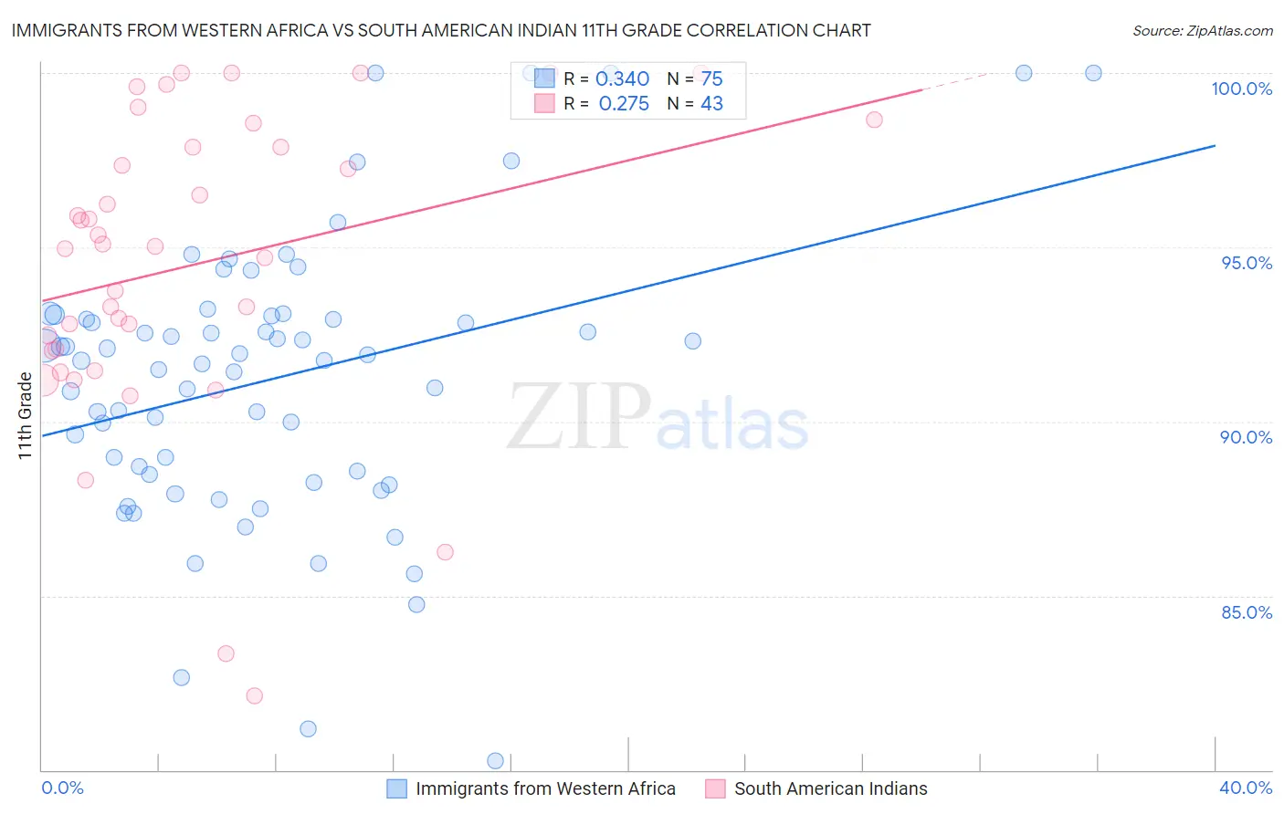 Immigrants from Western Africa vs South American Indian 11th Grade