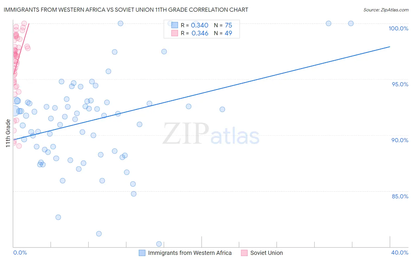 Immigrants from Western Africa vs Soviet Union 11th Grade