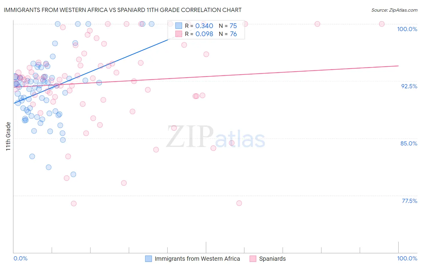 Immigrants from Western Africa vs Spaniard 11th Grade