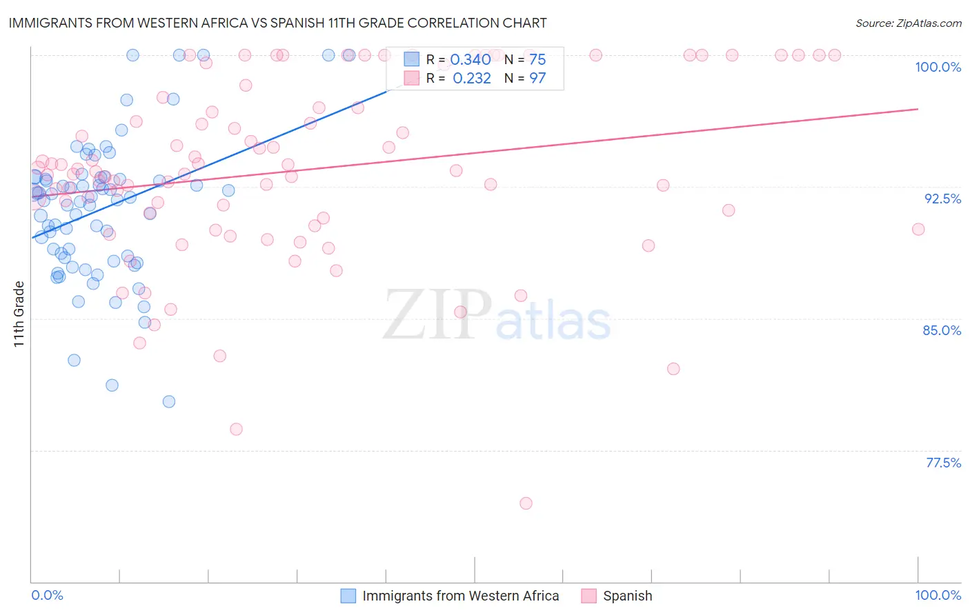 Immigrants from Western Africa vs Spanish 11th Grade