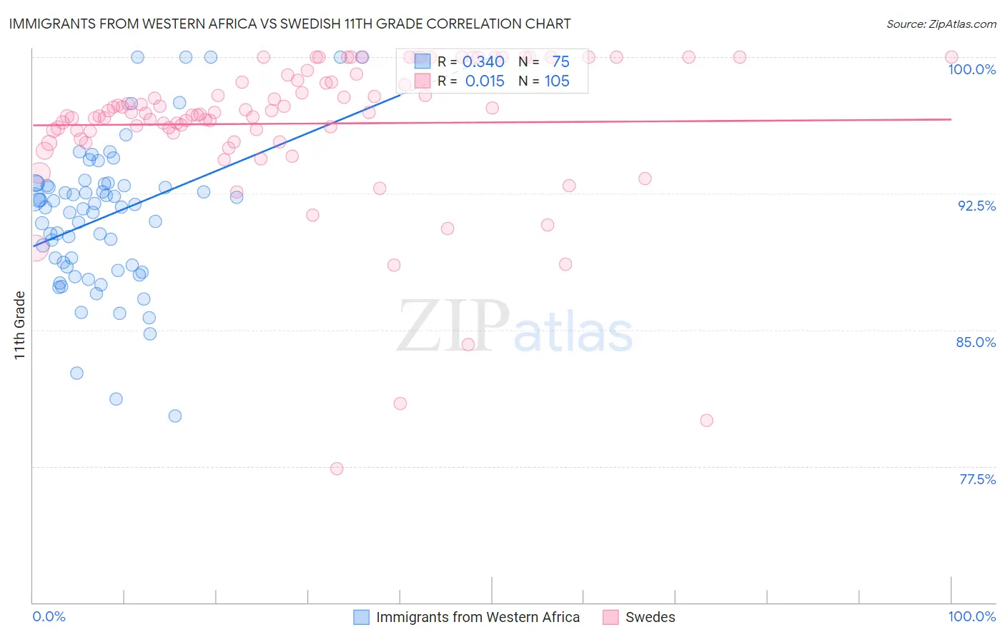 Immigrants from Western Africa vs Swedish 11th Grade