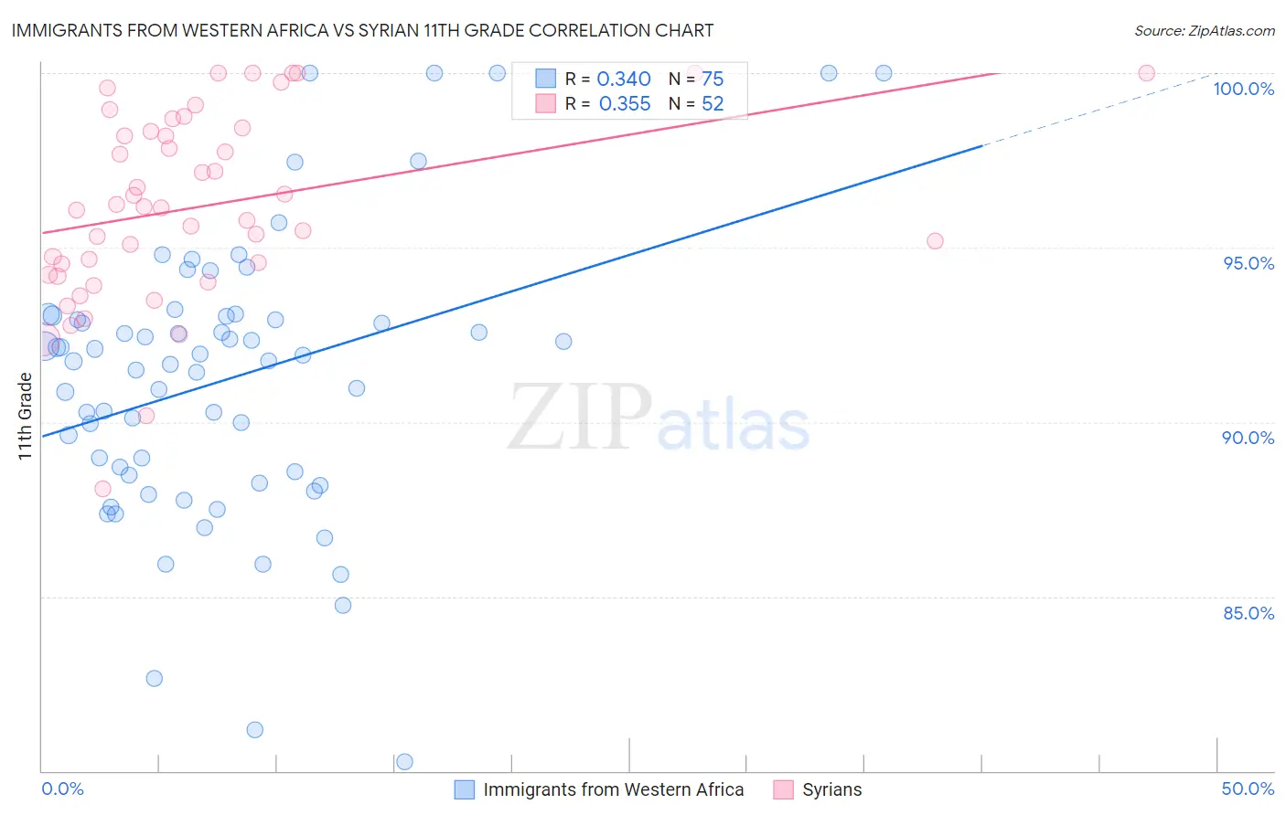 Immigrants from Western Africa vs Syrian 11th Grade