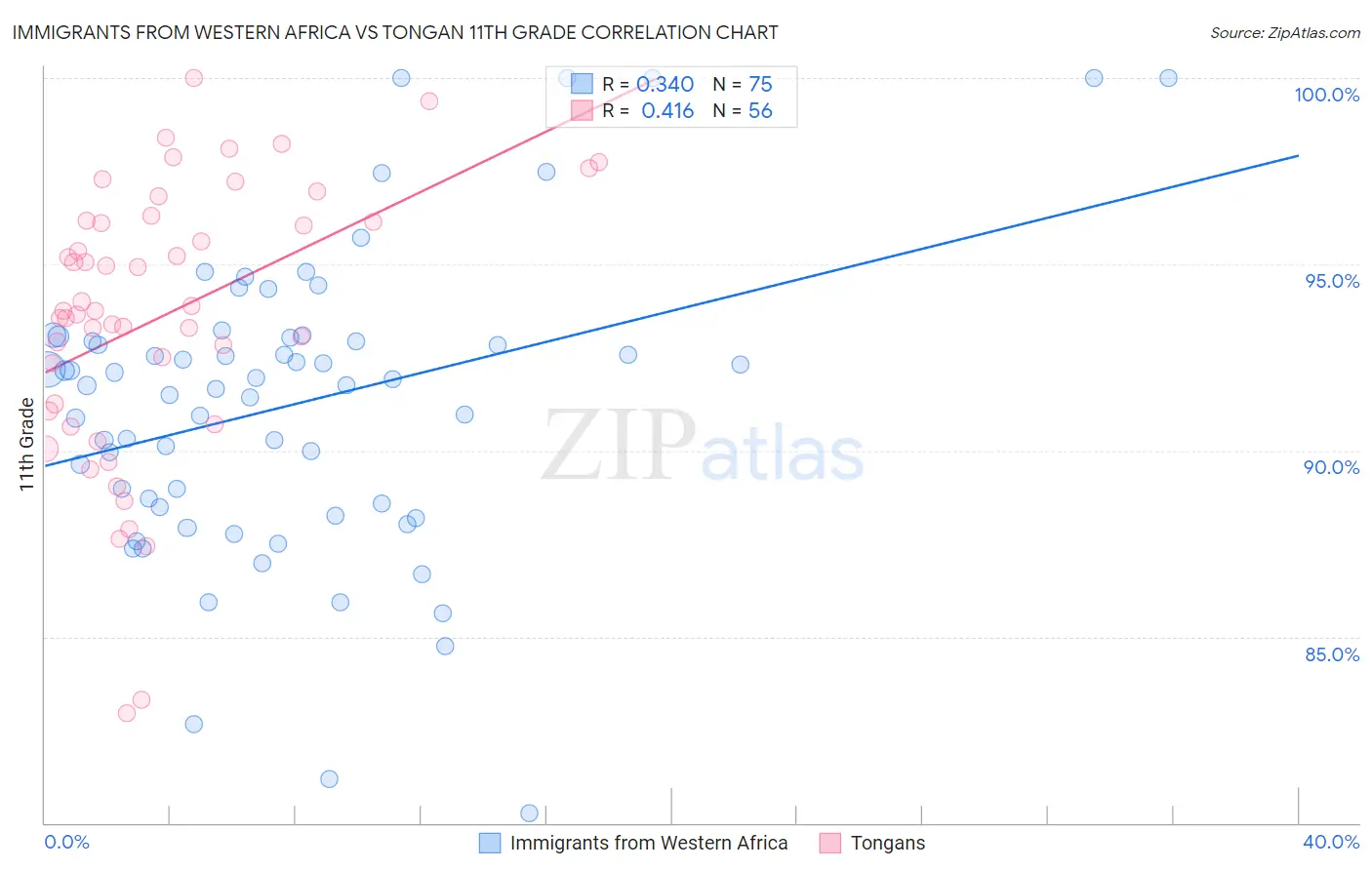 Immigrants from Western Africa vs Tongan 11th Grade