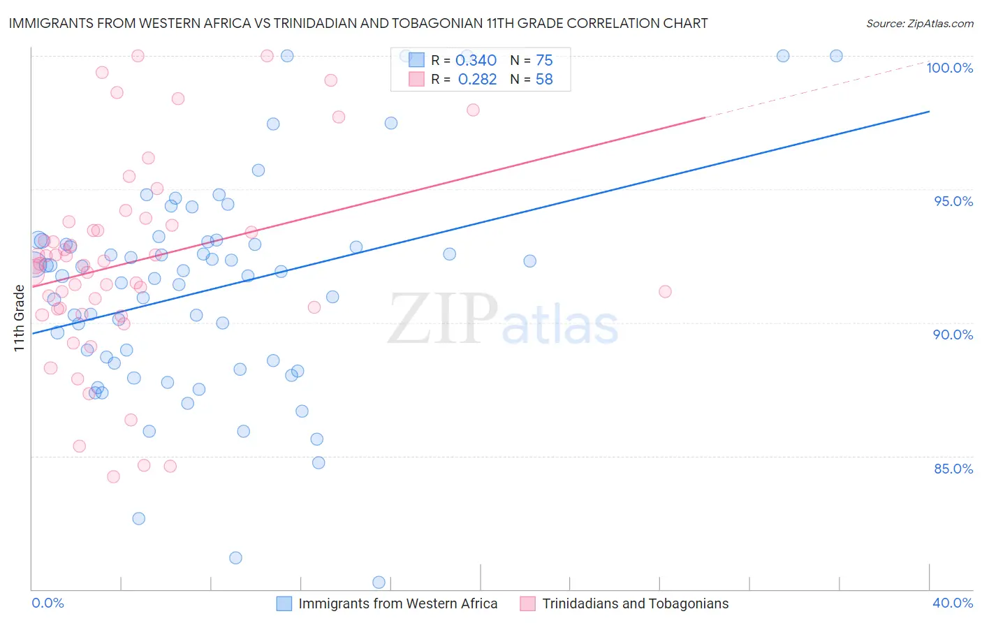 Immigrants from Western Africa vs Trinidadian and Tobagonian 11th Grade
