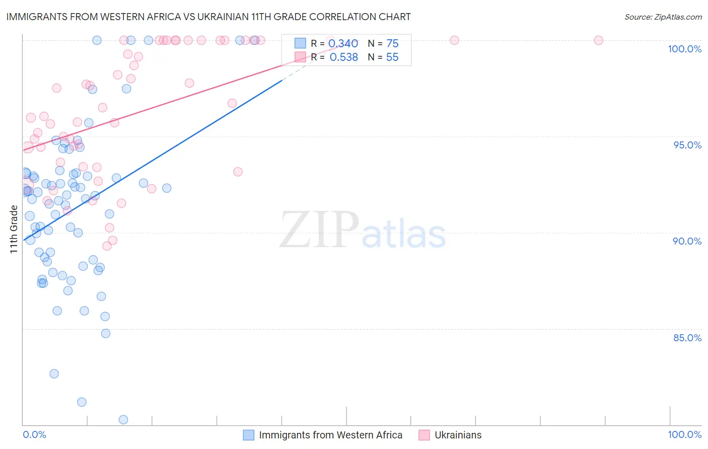 Immigrants from Western Africa vs Ukrainian 11th Grade