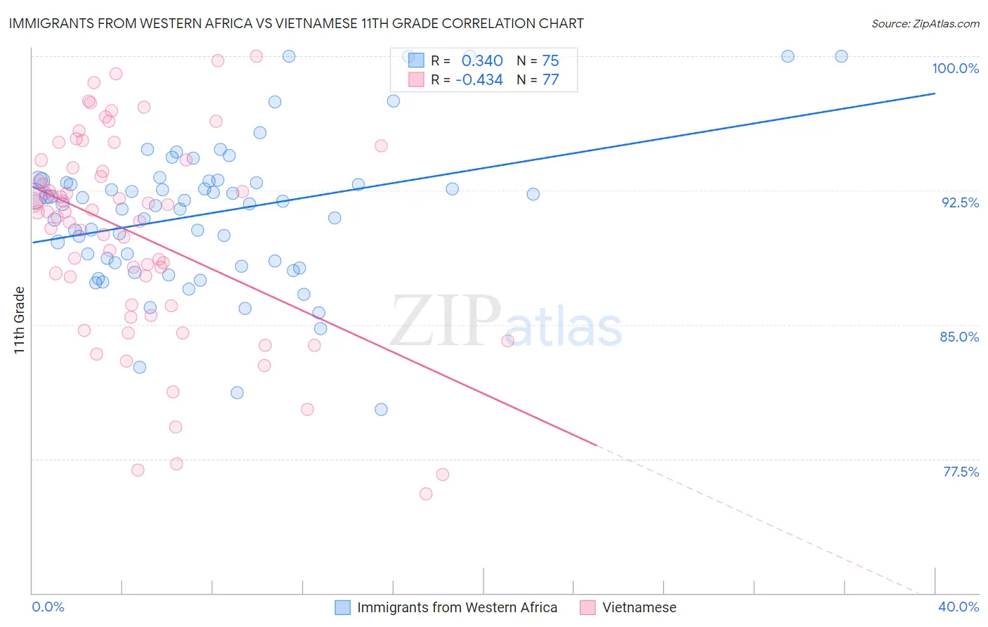 Immigrants from Western Africa vs Vietnamese 11th Grade