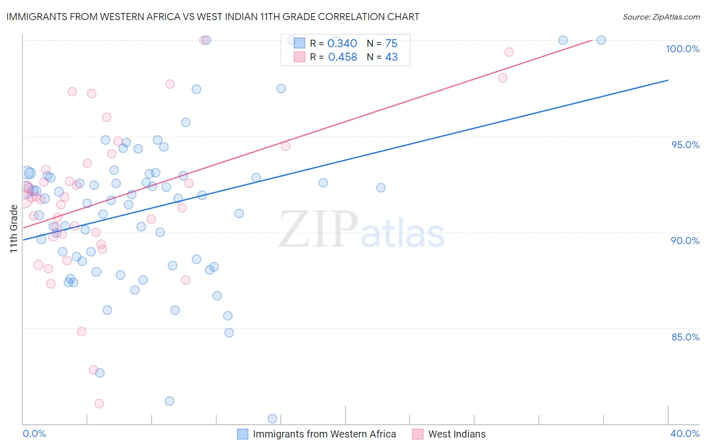 Immigrants from Western Africa vs West Indian 11th Grade