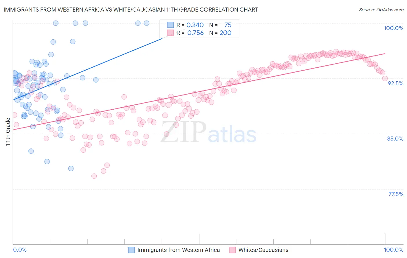 Immigrants from Western Africa vs White/Caucasian 11th Grade