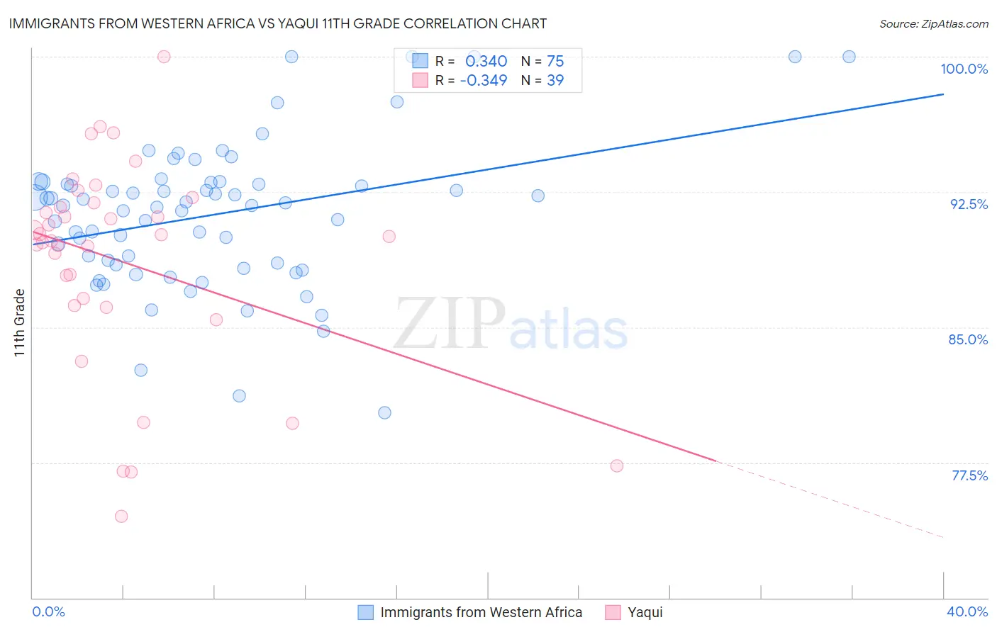 Immigrants from Western Africa vs Yaqui 11th Grade