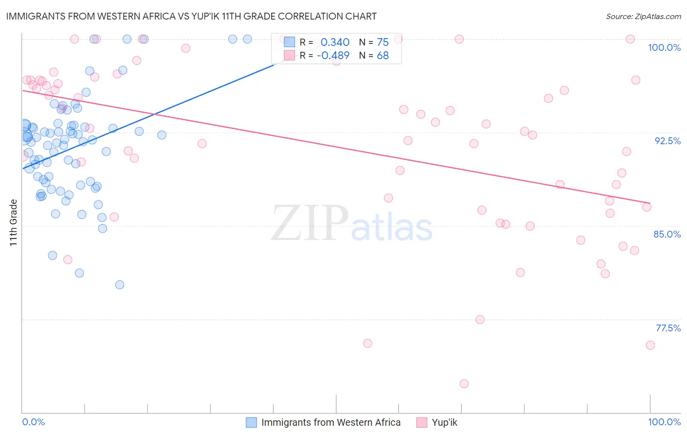 Immigrants from Western Africa vs Yup'ik 11th Grade