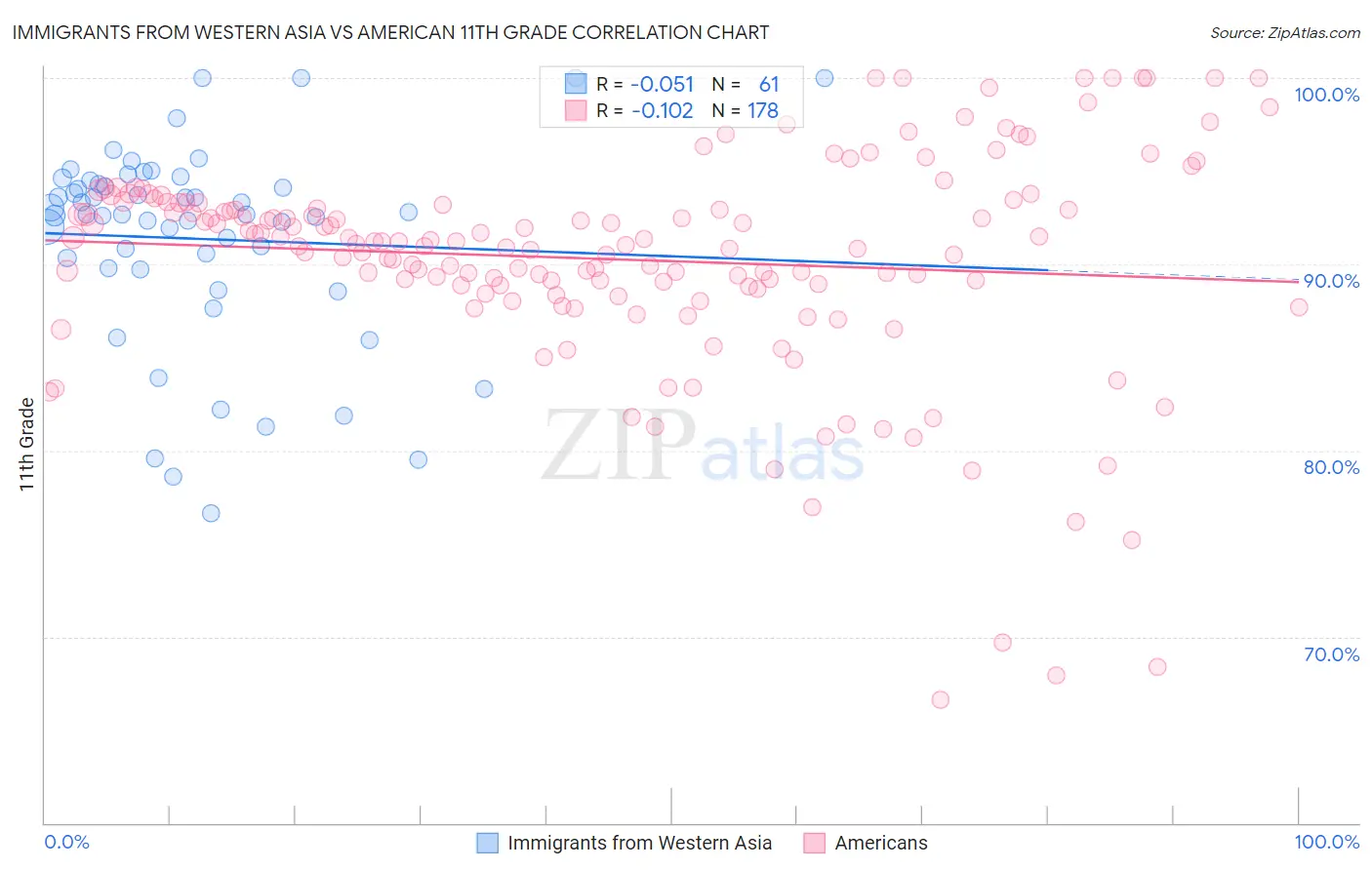 Immigrants from Western Asia vs American 11th Grade