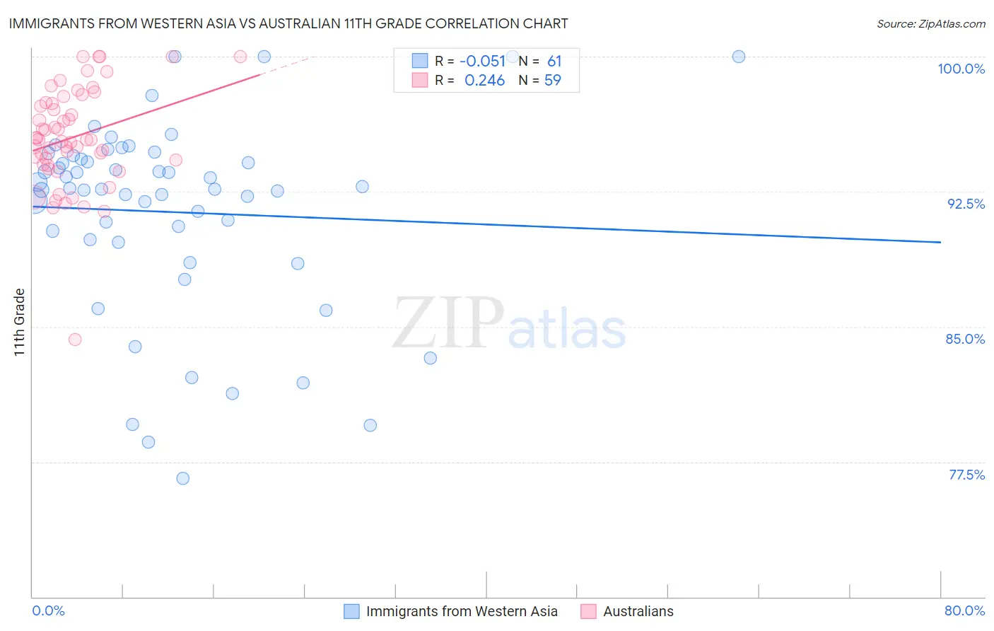 Immigrants from Western Asia vs Australian 11th Grade
