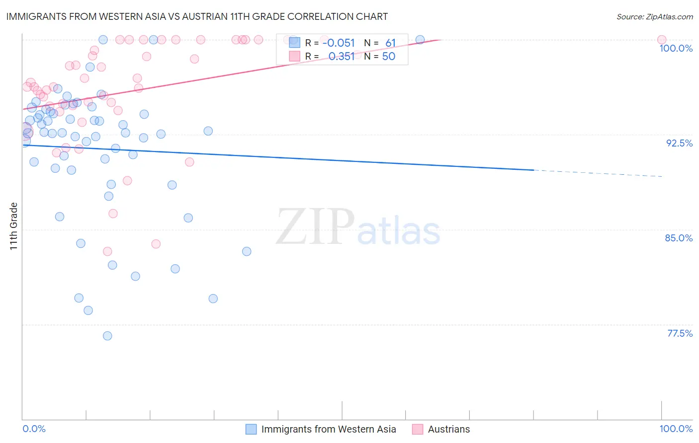 Immigrants from Western Asia vs Austrian 11th Grade