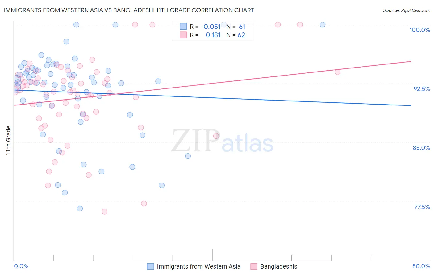 Immigrants from Western Asia vs Bangladeshi 11th Grade