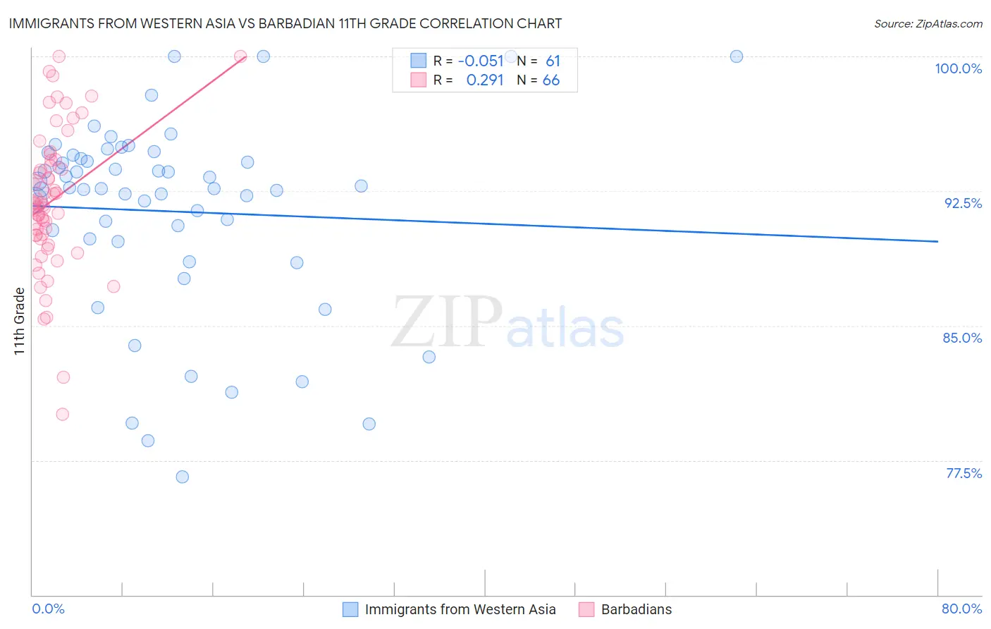 Immigrants from Western Asia vs Barbadian 11th Grade