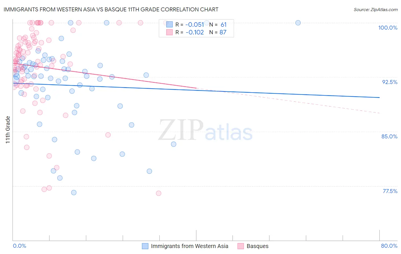 Immigrants from Western Asia vs Basque 11th Grade