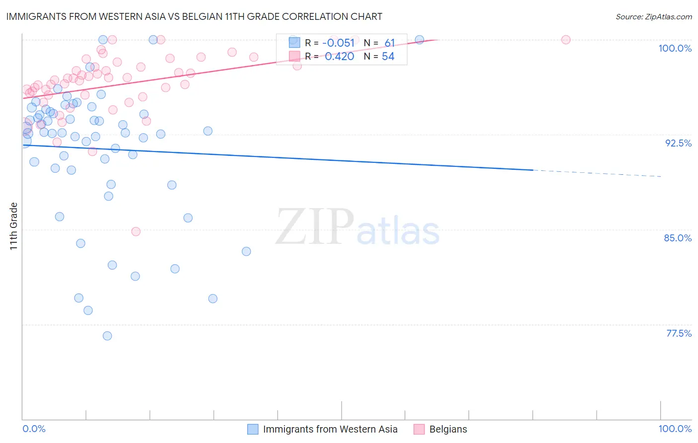 Immigrants from Western Asia vs Belgian 11th Grade