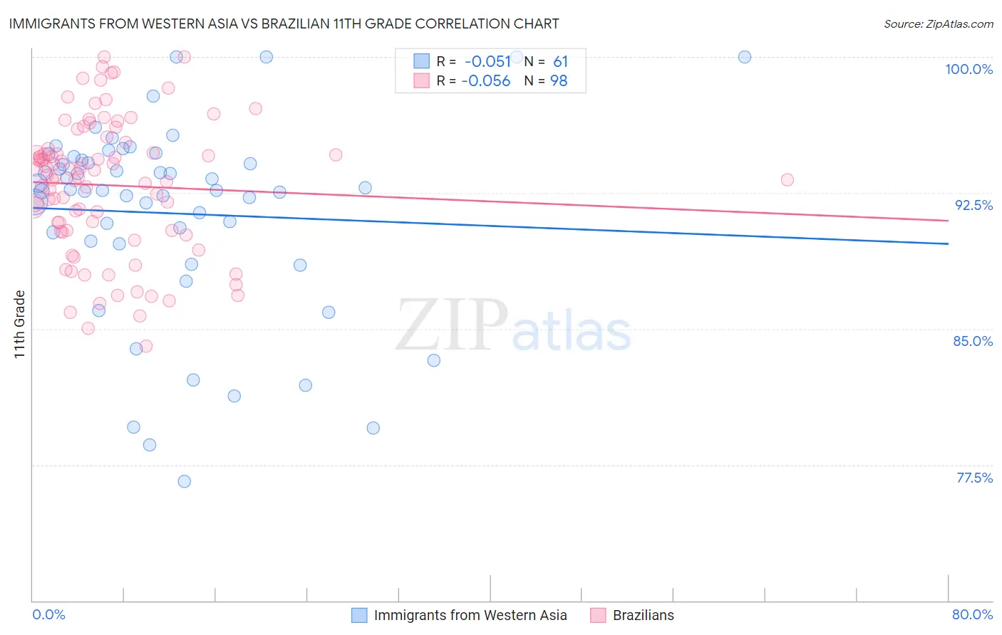 Immigrants from Western Asia vs Brazilian 11th Grade