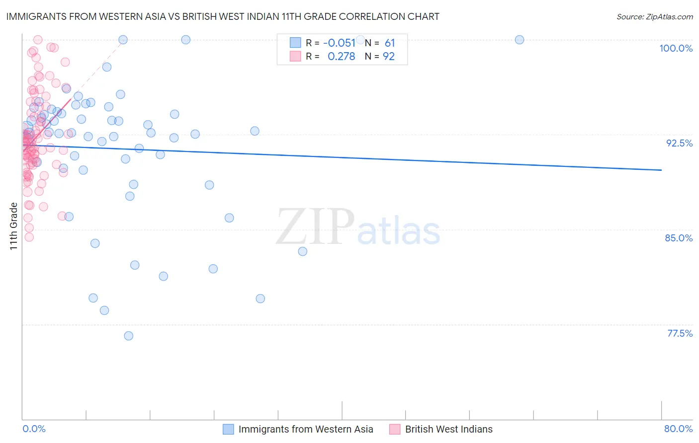 Immigrants from Western Asia vs British West Indian 11th Grade