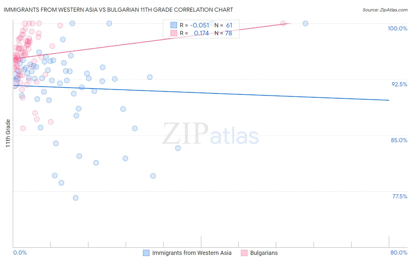 Immigrants from Western Asia vs Bulgarian 11th Grade