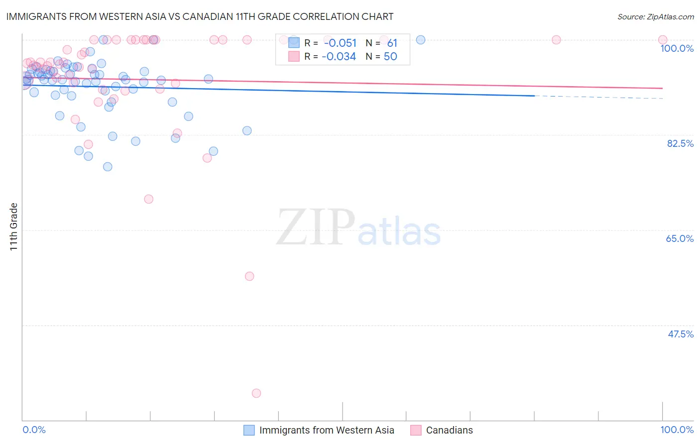 Immigrants from Western Asia vs Canadian 11th Grade