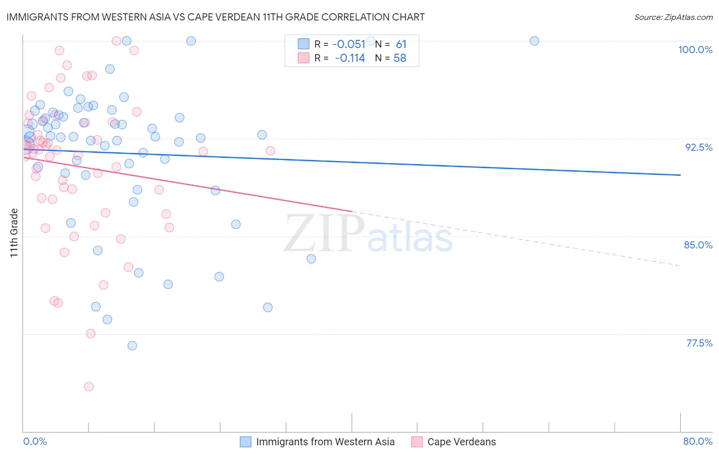 Immigrants from Western Asia vs Cape Verdean 11th Grade