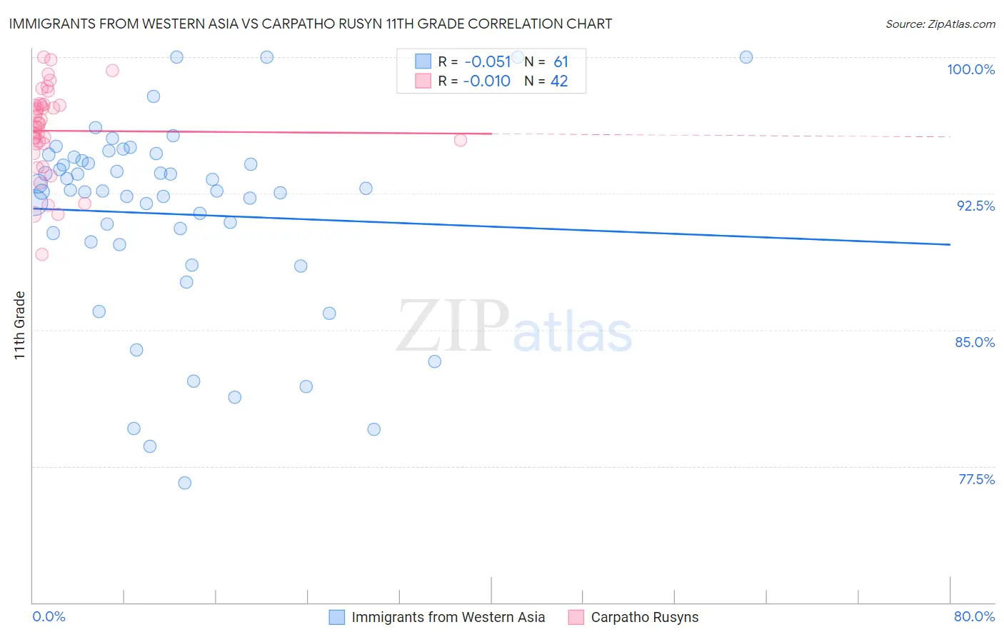 Immigrants from Western Asia vs Carpatho Rusyn 11th Grade