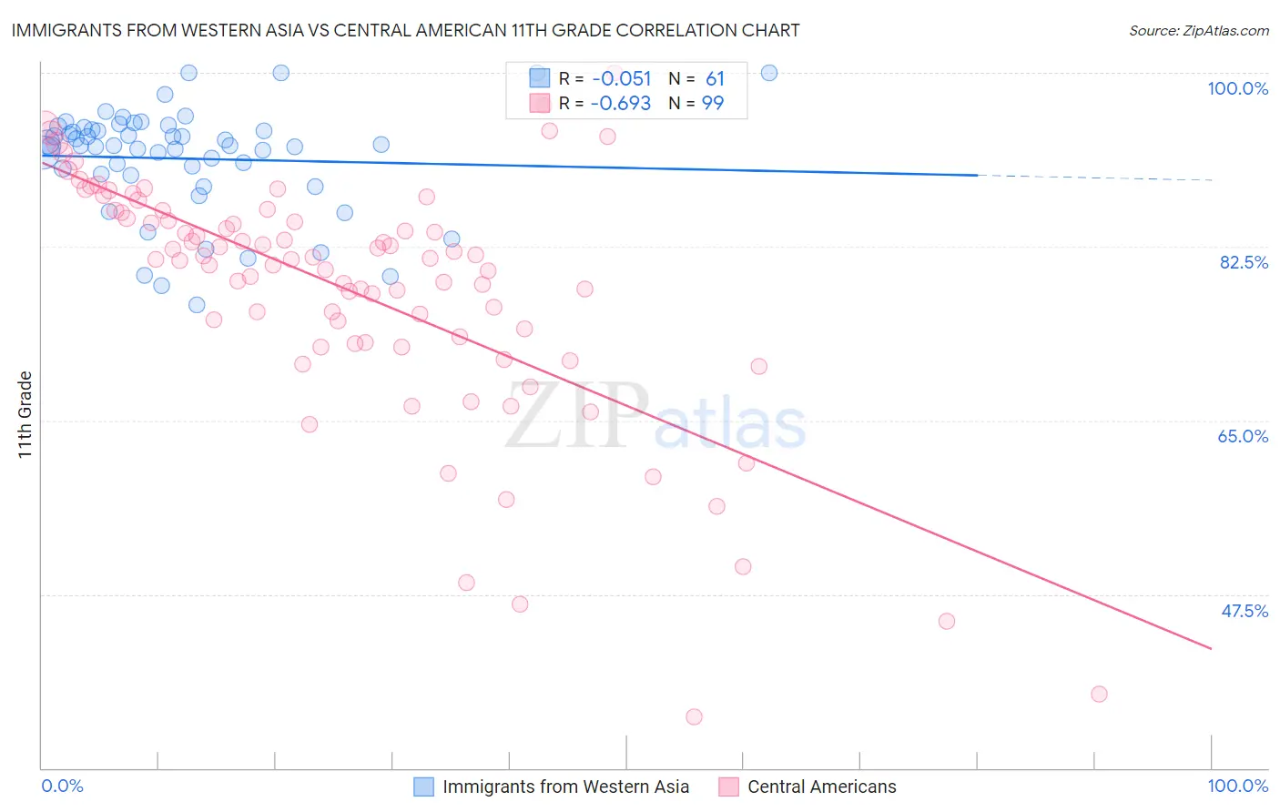 Immigrants from Western Asia vs Central American 11th Grade
