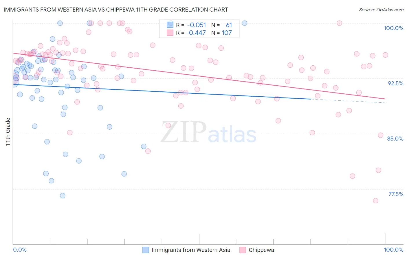 Immigrants from Western Asia vs Chippewa 11th Grade