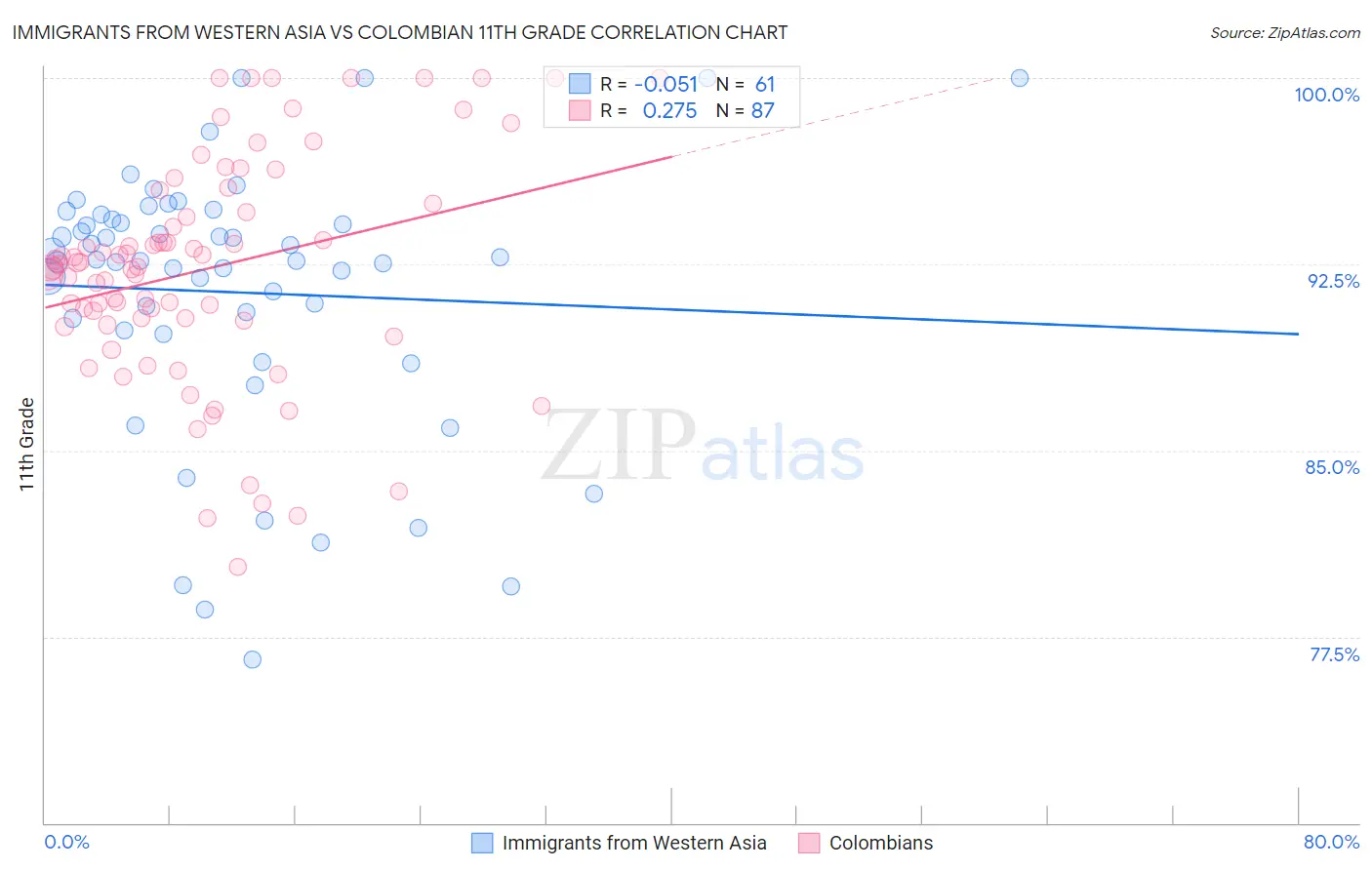 Immigrants from Western Asia vs Colombian 11th Grade