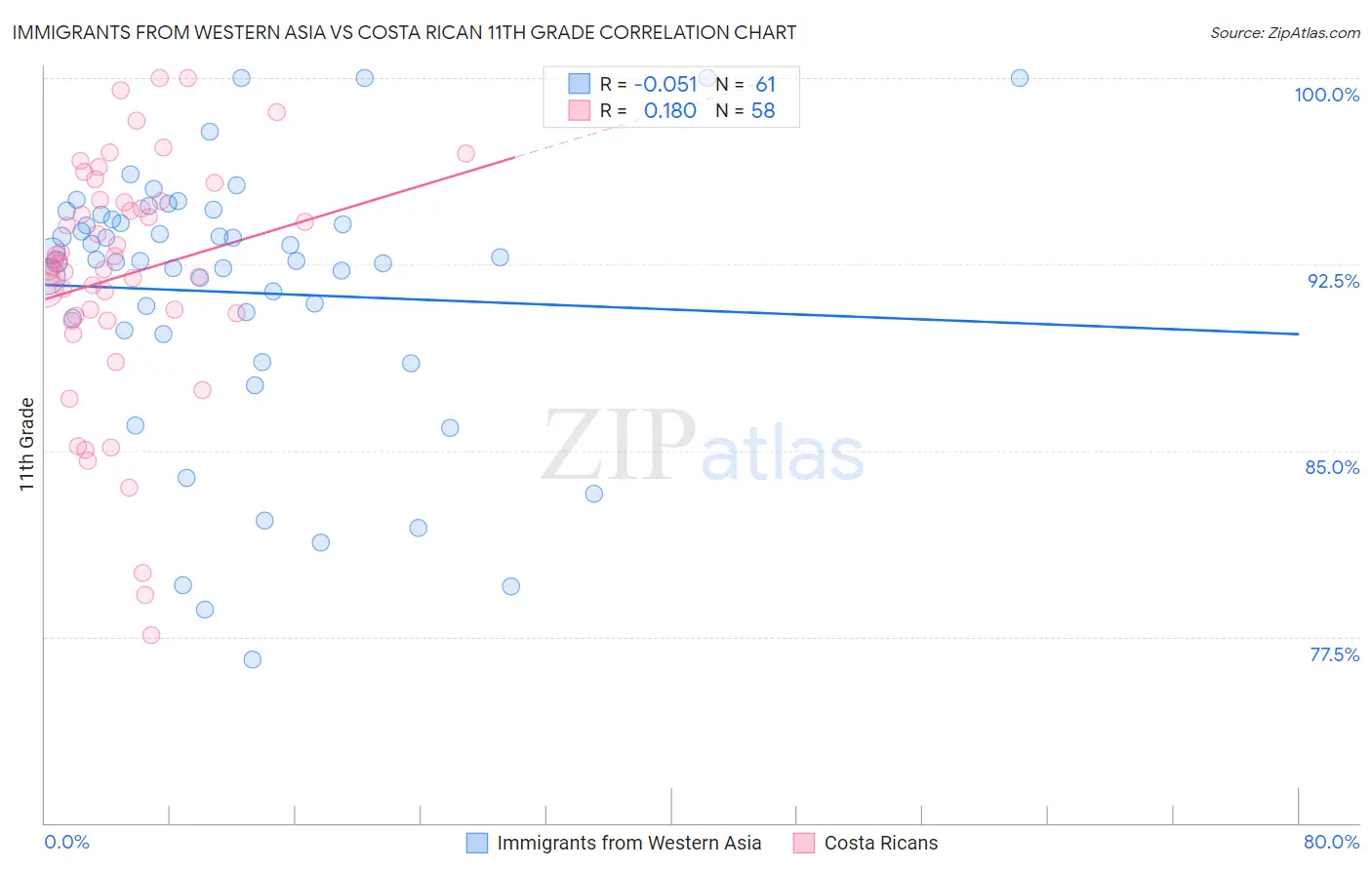 Immigrants from Western Asia vs Costa Rican 11th Grade