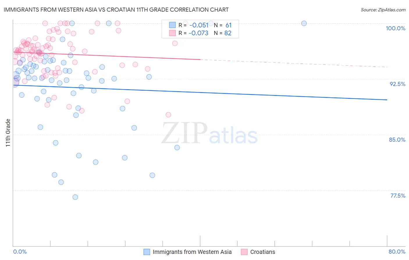 Immigrants from Western Asia vs Croatian 11th Grade