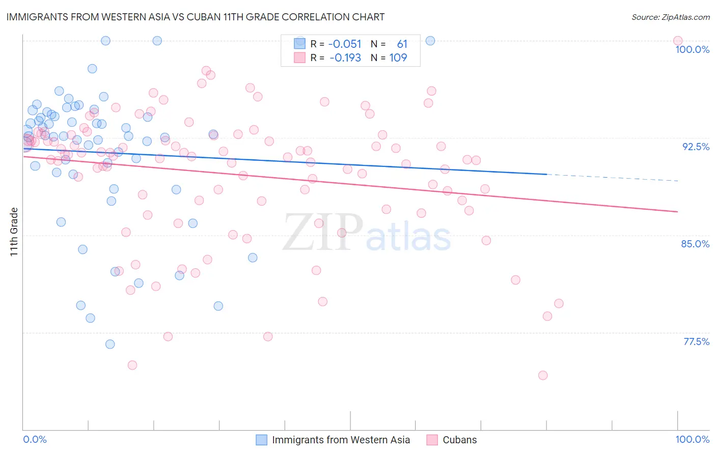 Immigrants from Western Asia vs Cuban 11th Grade