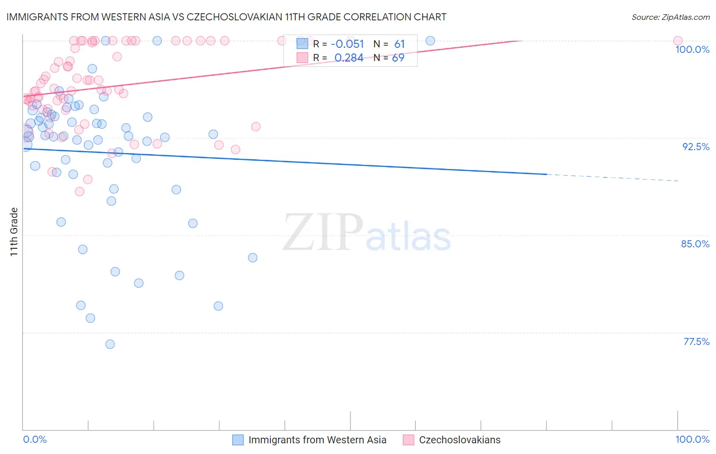 Immigrants from Western Asia vs Czechoslovakian 11th Grade