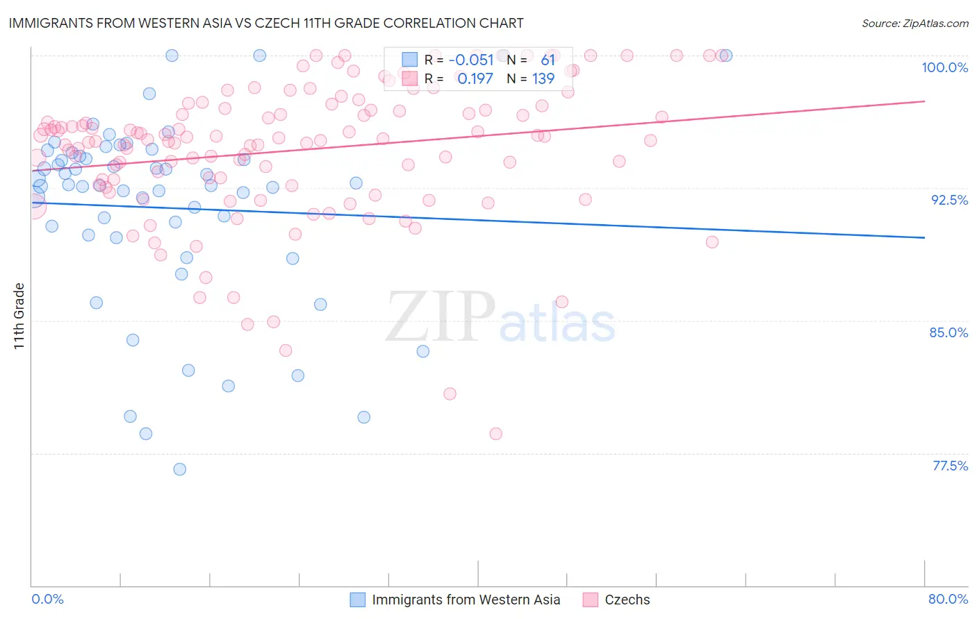 Immigrants from Western Asia vs Czech 11th Grade