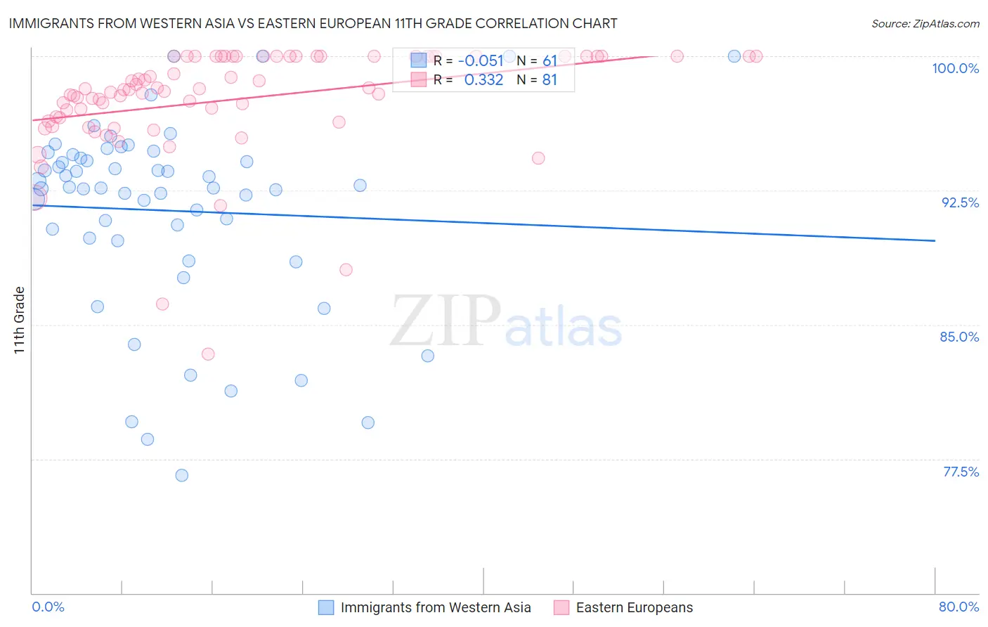 Immigrants from Western Asia vs Eastern European 11th Grade