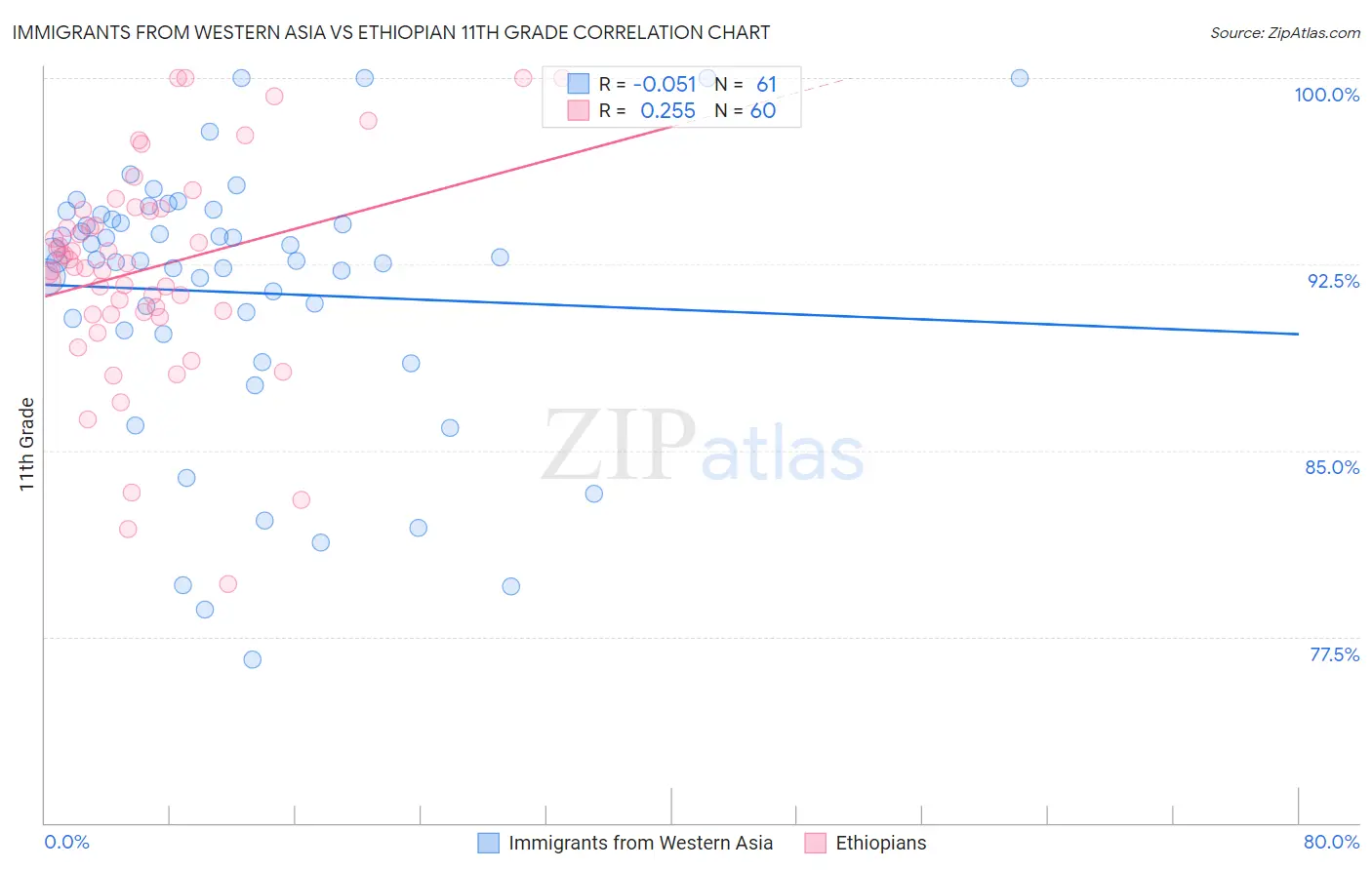 Immigrants from Western Asia vs Ethiopian 11th Grade