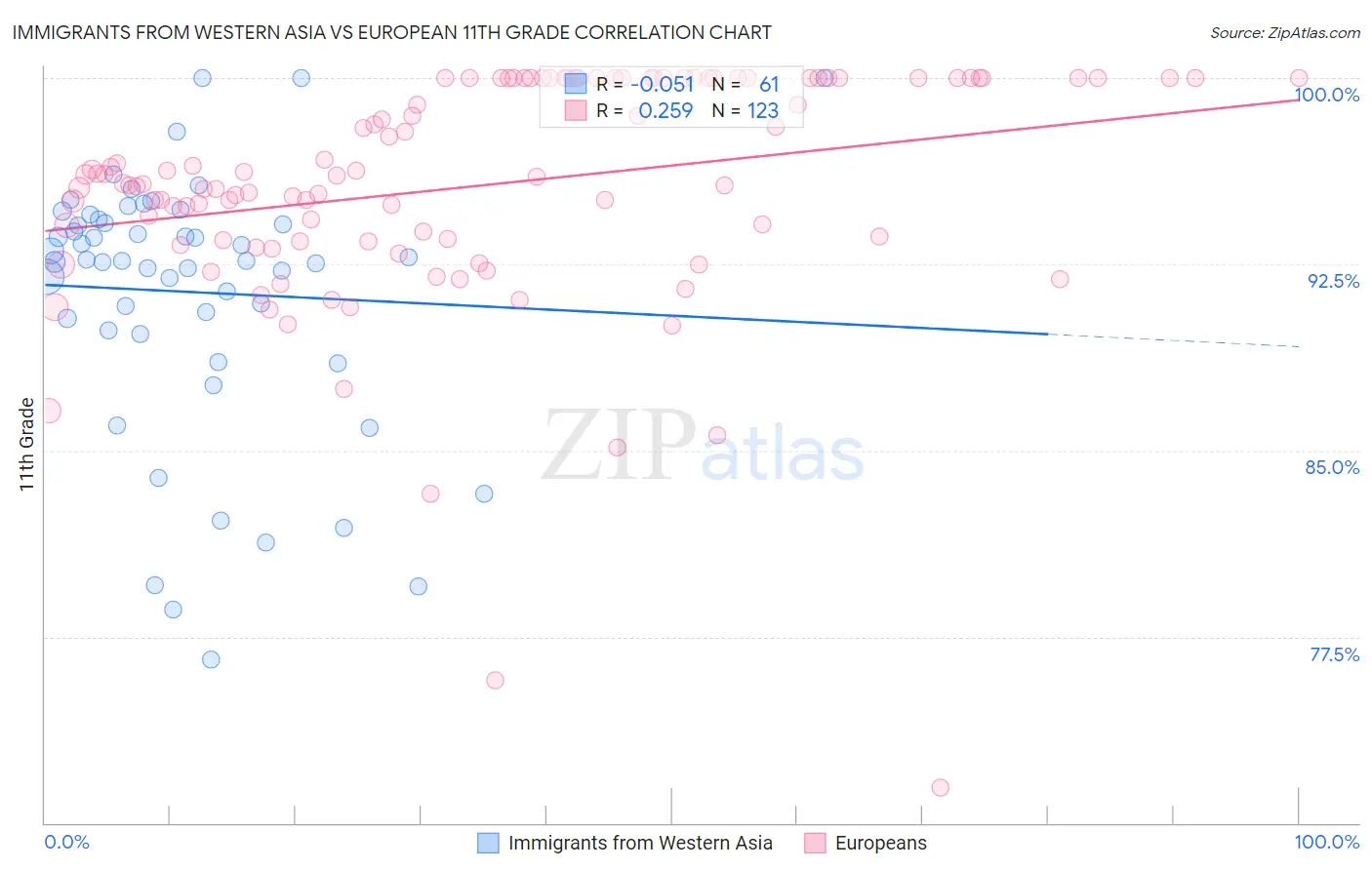 Immigrants from Western Asia vs European 11th Grade