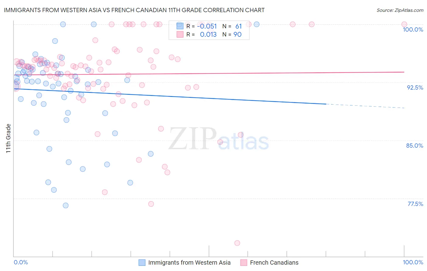 Immigrants from Western Asia vs French Canadian 11th Grade