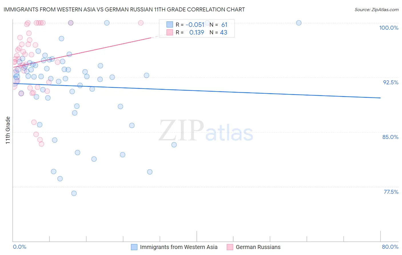 Immigrants from Western Asia vs German Russian 11th Grade