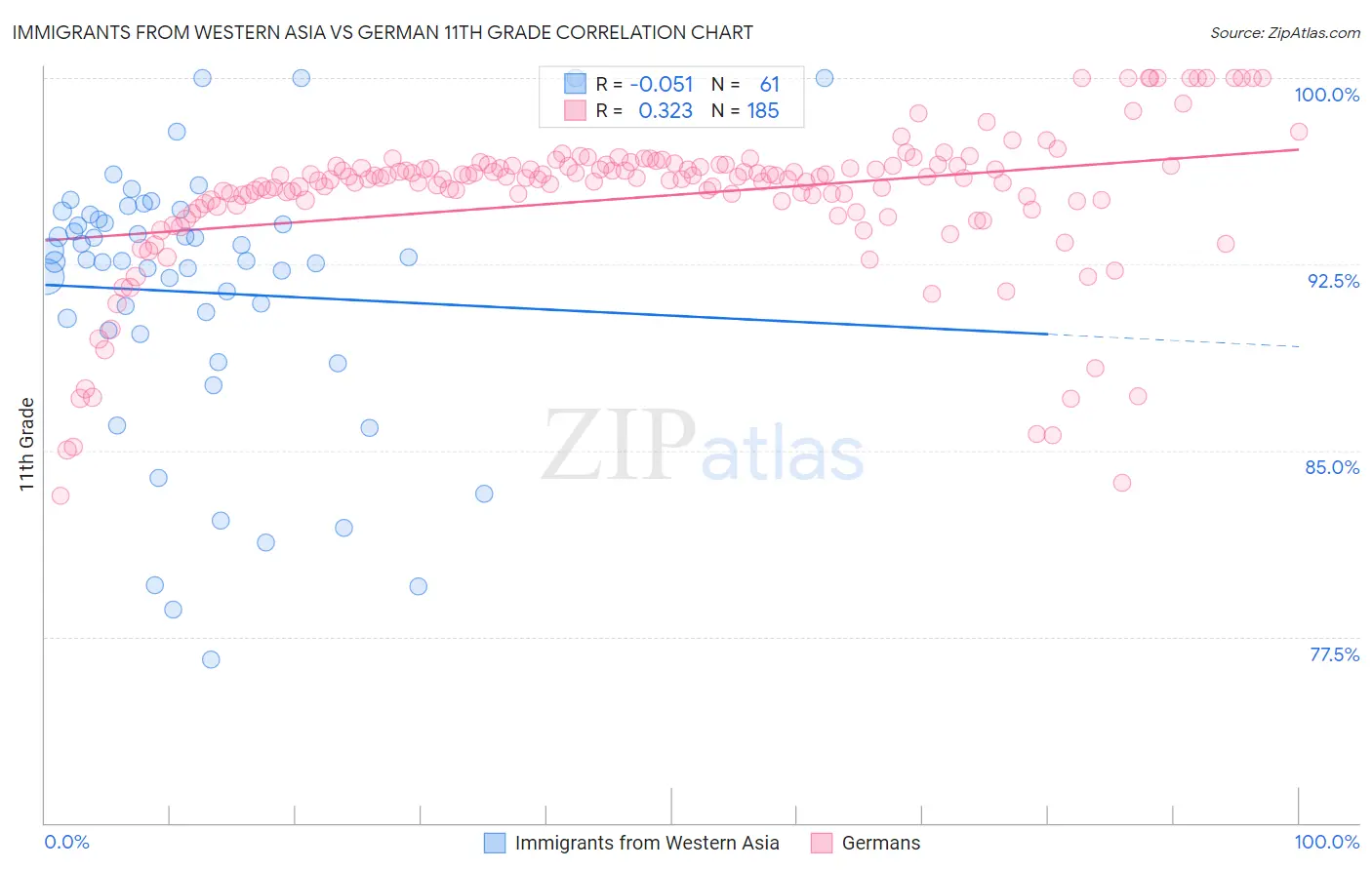 Immigrants from Western Asia vs German 11th Grade