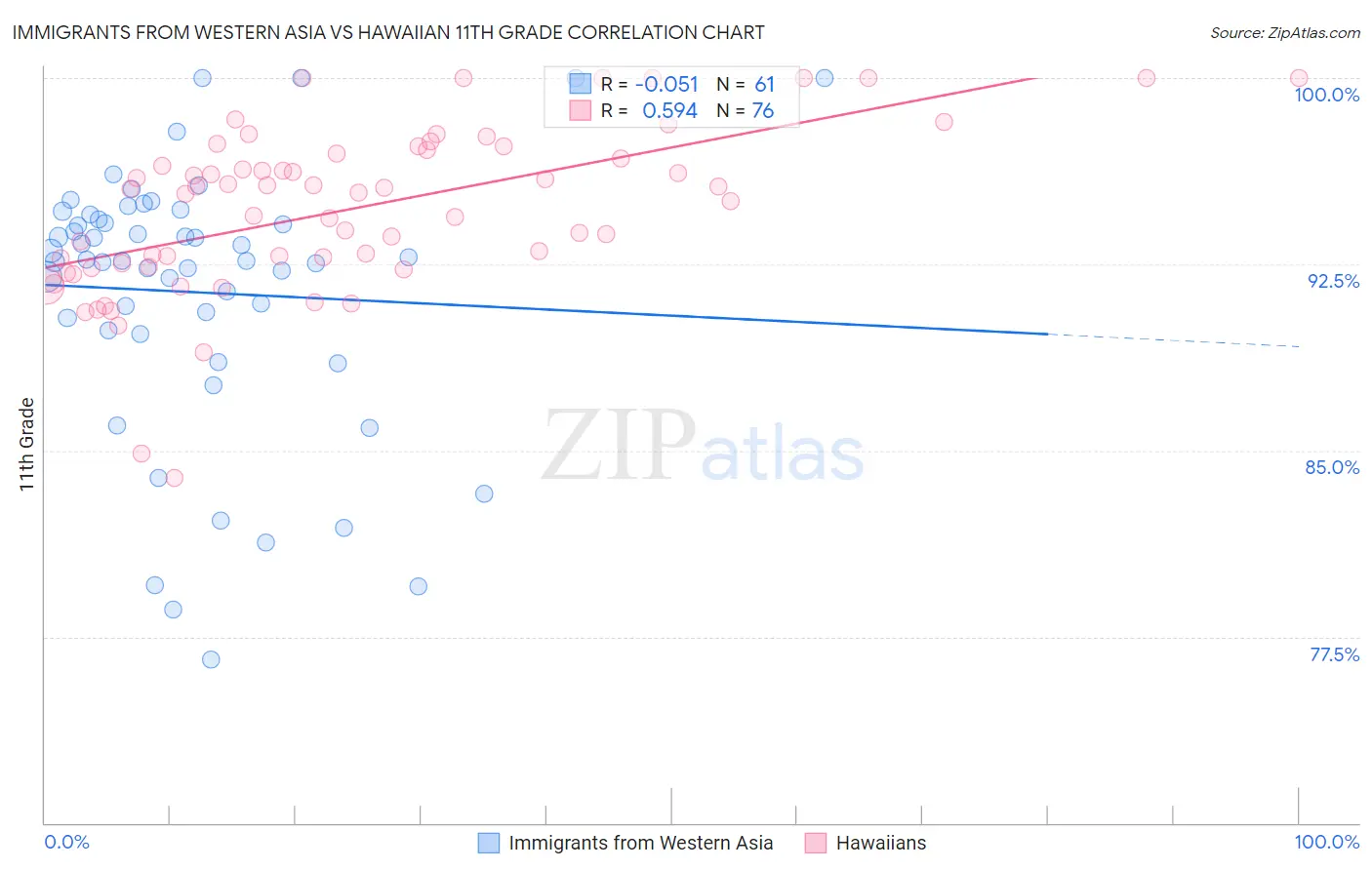 Immigrants from Western Asia vs Hawaiian 11th Grade