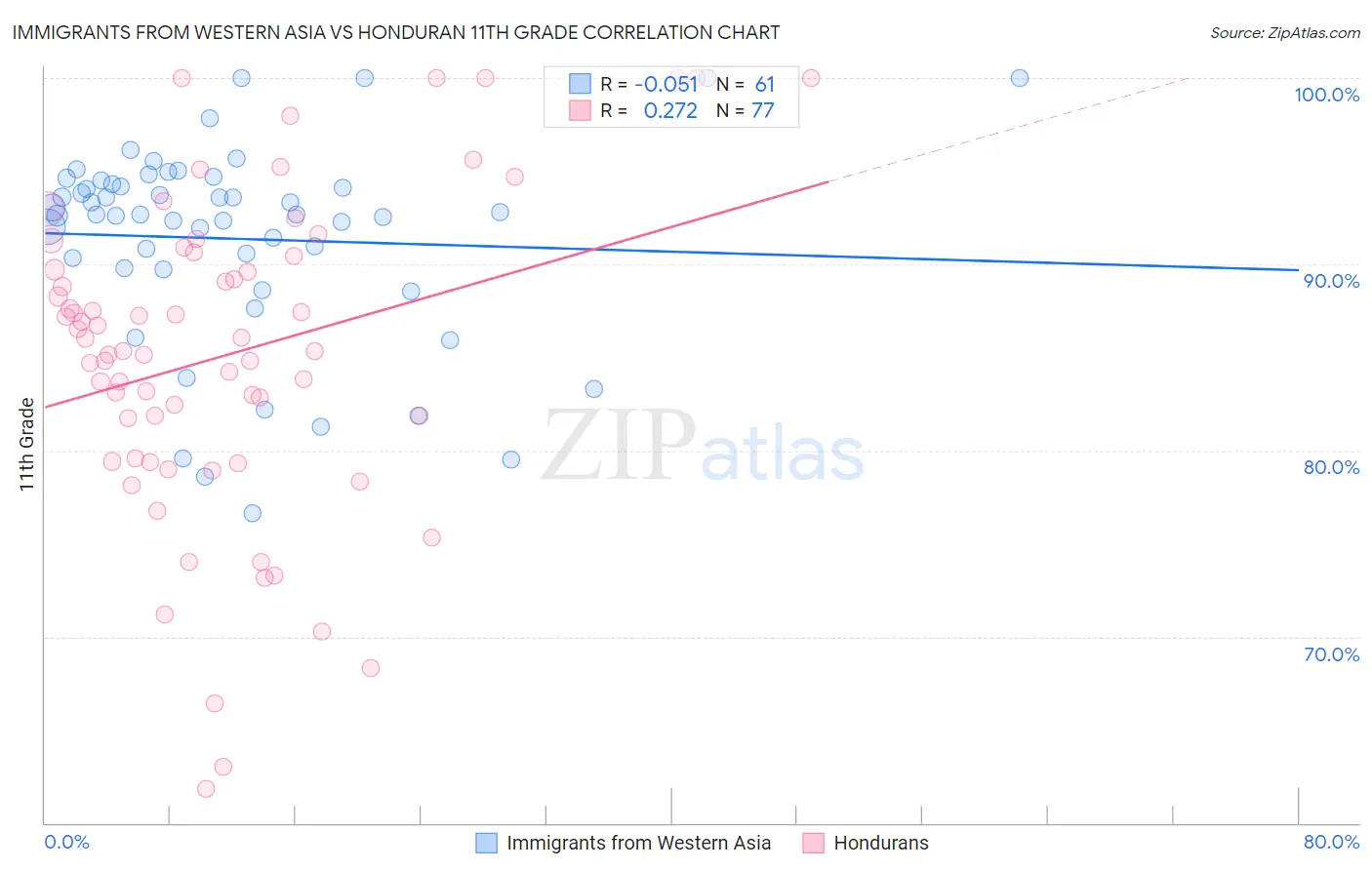 Immigrants from Western Asia vs Honduran 11th Grade