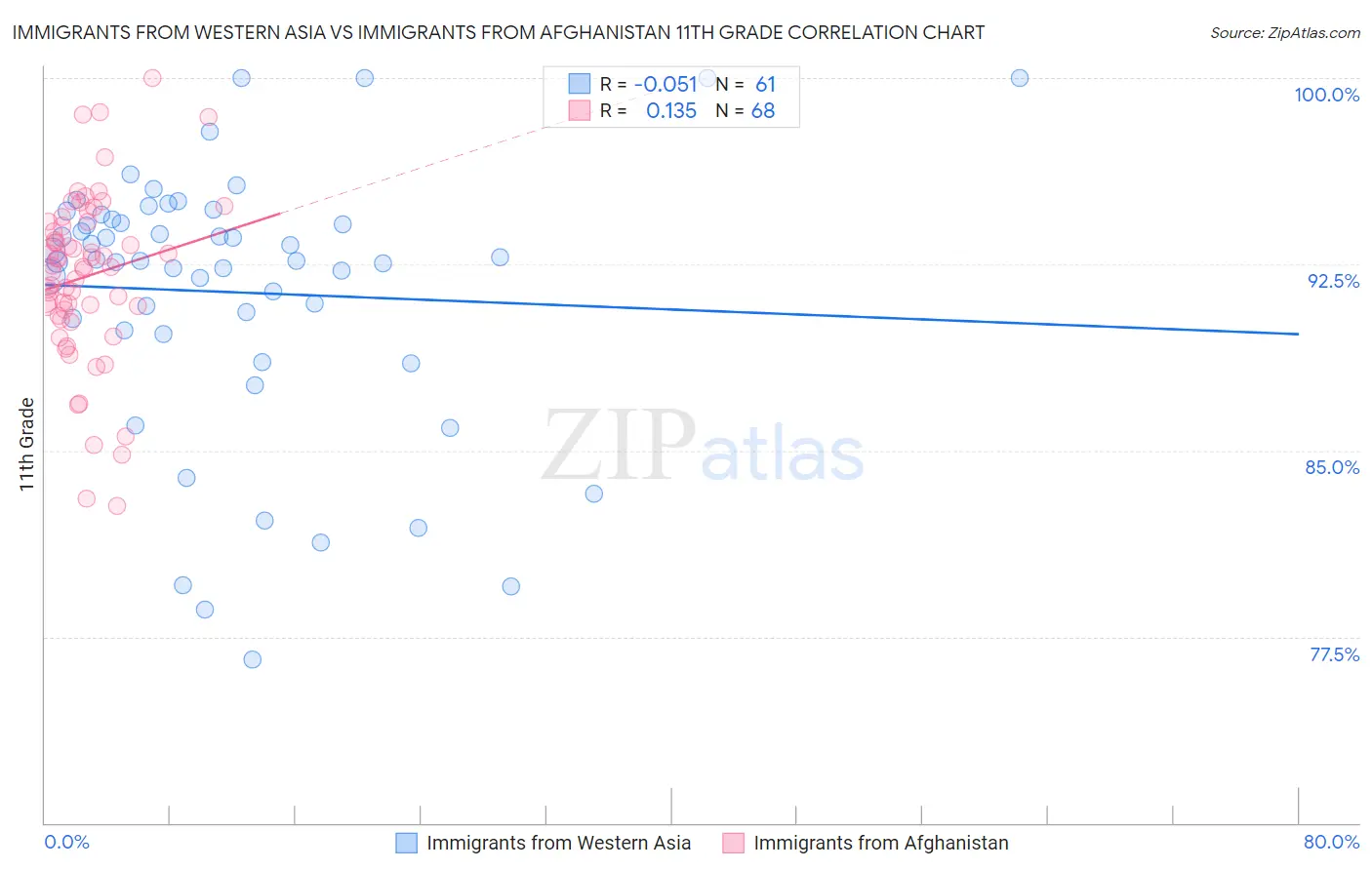 Immigrants from Western Asia vs Immigrants from Afghanistan 11th Grade