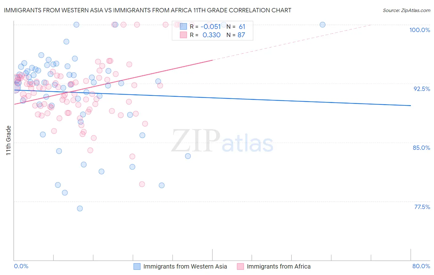 Immigrants from Western Asia vs Immigrants from Africa 11th Grade